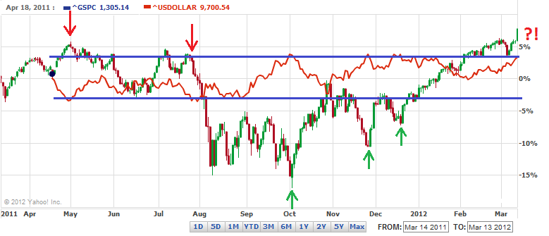 dolar index, akciov trhy